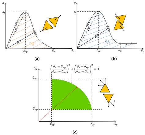 Investigation of the Dynamic Pure-Mode-II Fracture Initiation and ...