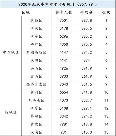 武汉初中平均分70强出炉！你的目标学校排第几？ - 知乎