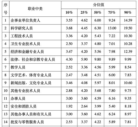 2017年安徽省城镇非私营单位就业人员年平均工资65150元