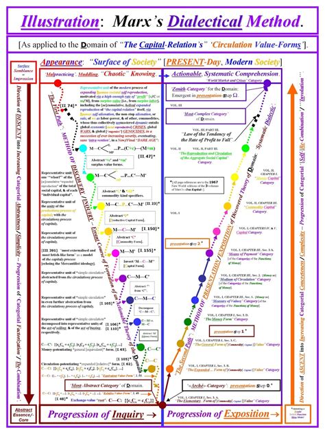 F.E.D. Dialectics: Enhanced Diagram -- Marx’s Dialectical Method.