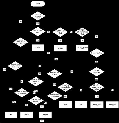 What is data structure and why we use different data structures ...
