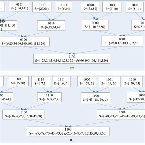 Image result for Bitonic Merge Sort Algorithm
