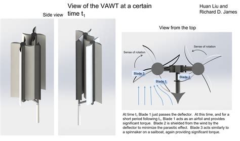 Vertical Wind Turbine Diagram Aerodynamics Understanding The Physics