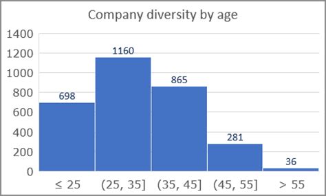 Image result for Create Simple Histogram Excel
