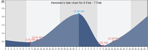 Honolulu, HI Tide Charts, High & Low Tide Table, Fishing Times | US