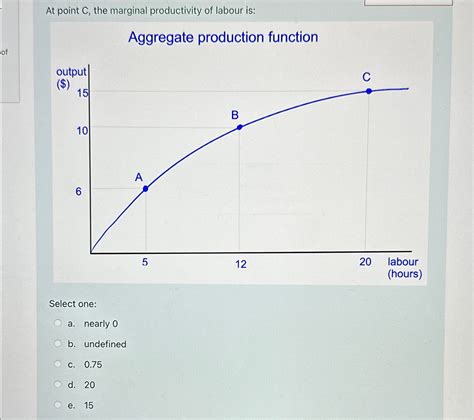 Solved At point C, ﻿the marginal productivity of labour | Chegg.com