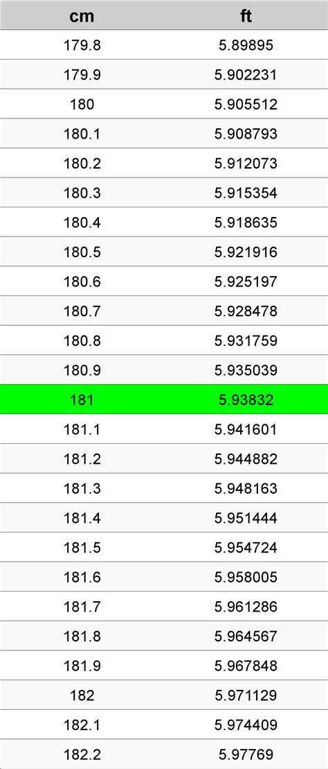 181 Centimeters To Feet Converter | 181 cm To ft Converter
