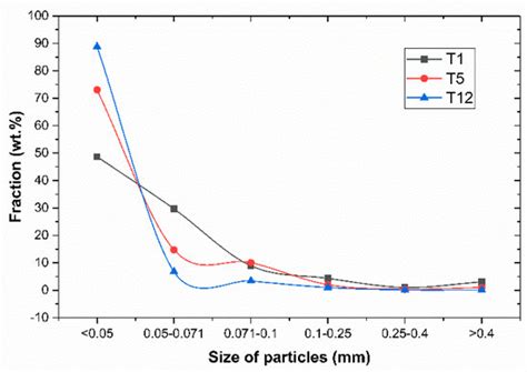 Mineral Magnetic Modification of Fine Iron Ore Tailings and Their ...