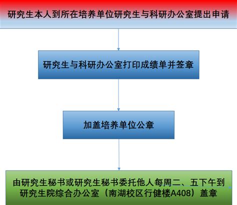 在校研究生成绩单盖章流程