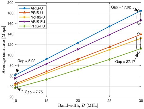 Optimization of Bandwidth Allocation and UAV Placement in Active RIS ...