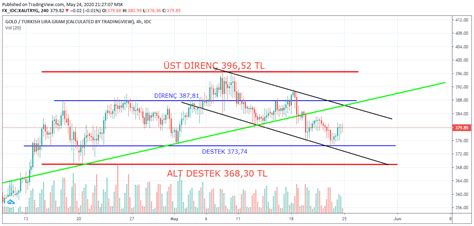 gram tl grafik destek ve direnç (yatay bant) - Altin.in