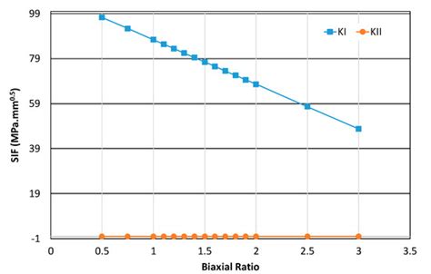 Fatigue Life Analysis of Cruciform Specimens Under Biaxial Loading ...