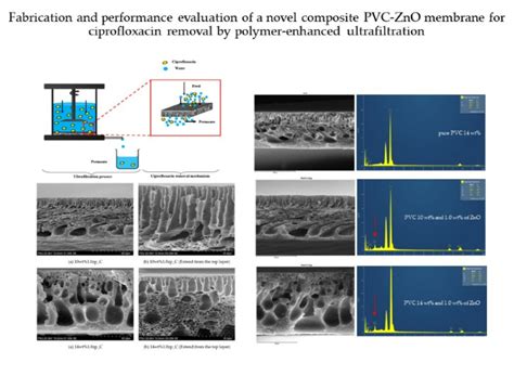 Fabrication and Performance Evaluation of a Novel Composite PVC-ZnO ...