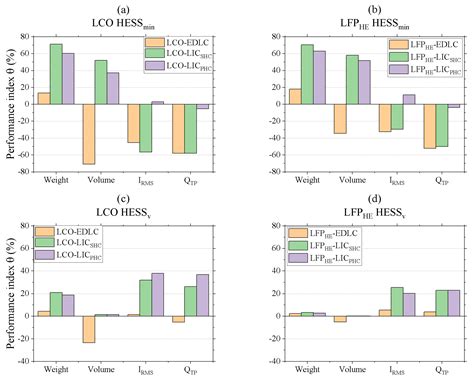 Comparative Concept Study of Passive Hybrid Energy Storage Systems in ...