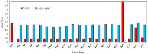 Dabcyl as a Naked Eye Colorimetric Chemosensor for Palladium Detection ...
