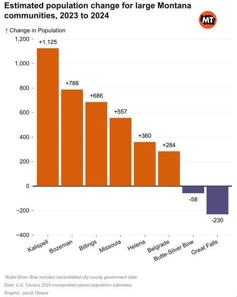 Montana Free Press | Montana’s population growth rate has declined from ...