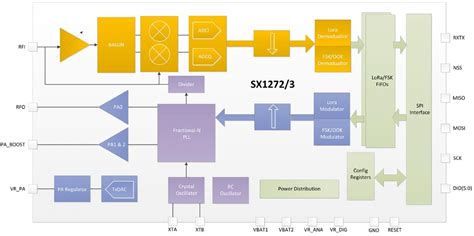 SX1272 & SX1273 Low Power Long Range Transceivers - Semtech | Mouser