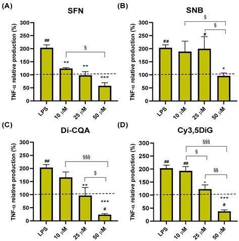 In Vitro Study of the Differential Anti-Inflammatory Activity of ...