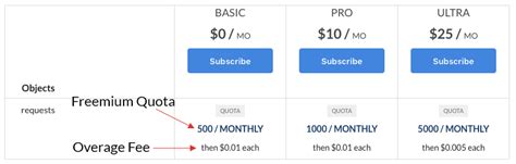 Image result for API Subscription