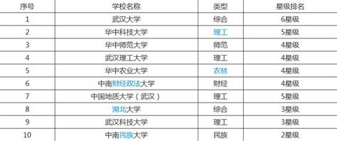 2019最新武汉的大学排名榜出炉