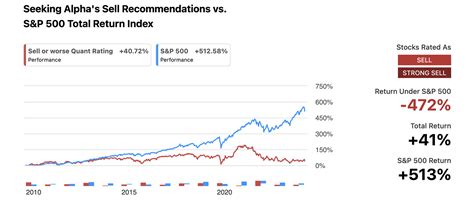 Sell Recommendation Quant Performance — About Seeking Alpha - capiq