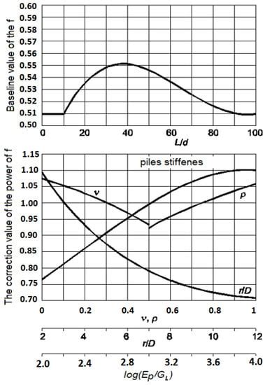 Influence of Load–Settlement Relationship of Intermediate Foundation ...
