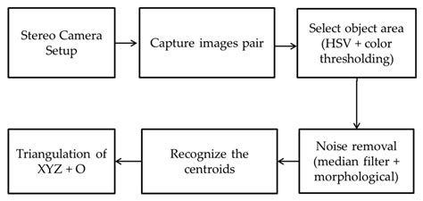 Stereo Vision-Based Object Recognition and Manipulation by Regions with ...