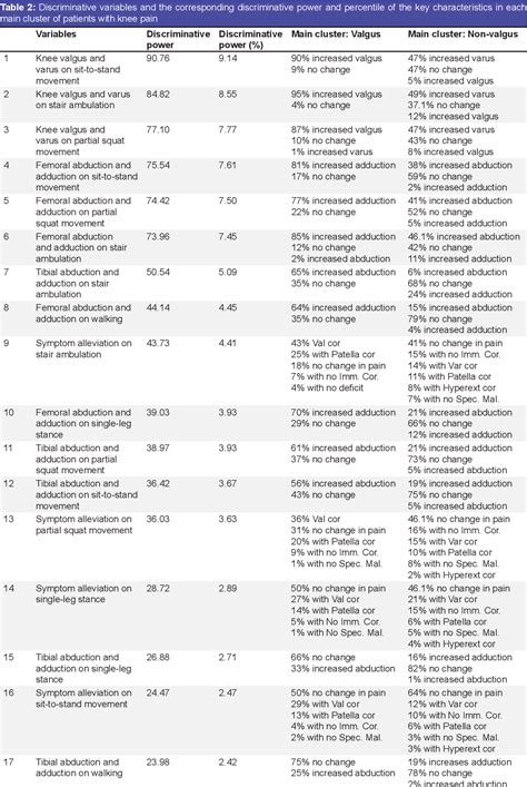 Table 2 from A New Clustering Method for Knee Movement Impairments ...