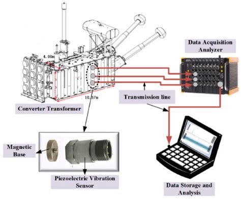 Vibration Measurement and Numerical Modeling Analysis of Transformer ...