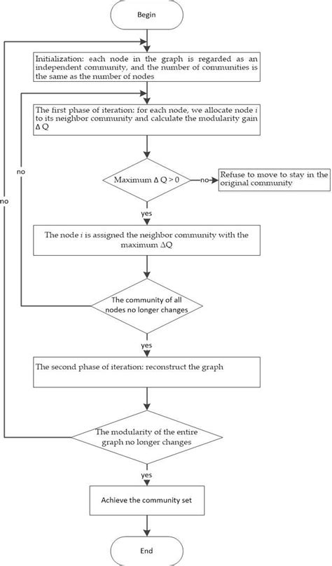 Louvain Algorithm in JavaScript 的图像结果