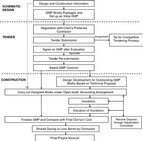 Gmp Construction Meaning