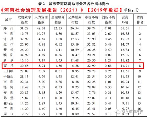 击破谣言，商丘排名中游，河南城市营商环境排行榜_腾讯新闻