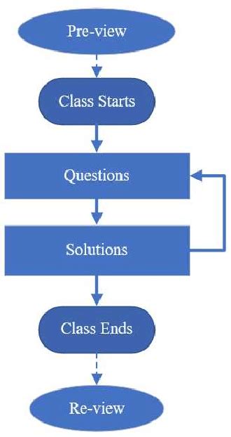 Image result for How to Make a Tutorial for Teaching