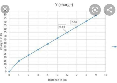 13. An auto charges 15 for first kilometer and 8 each for each ...