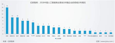 SpeakIn入选亿欧“2018中国人工智能商业落地100强榜单”