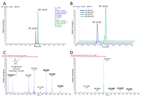Identification and Study of Biomarkers from Novichok-Inhibited ...
