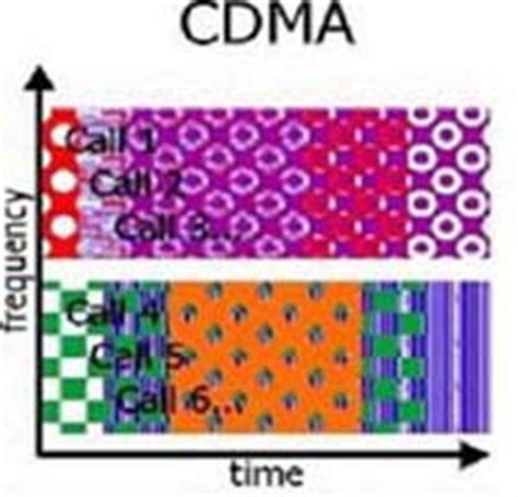 Image result for CDMA Network Access Code