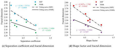 Description of Pore Structure of Carbonate Reservoirs Based on Fractal ...