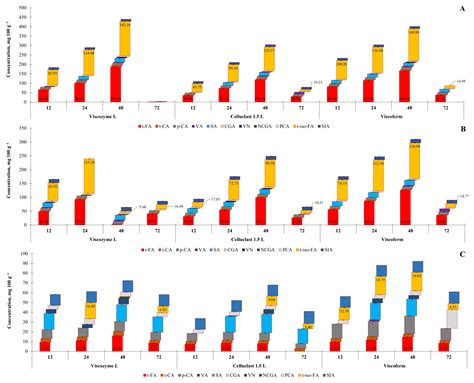 Lignocellulose-Degrading Enzymes: A Biotechnology Platform for Ferulic ...