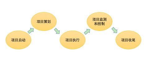 项目管理流程的5个阶段和3大重点，你必须要知道 - 知乎