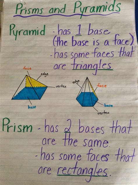 Properties of Pyramids and Prisms Anchor Charts Teach Starter