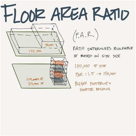 floor area ratio definition - Architecture Dictionary