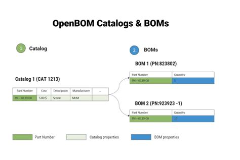 Image result for Bom Data Model