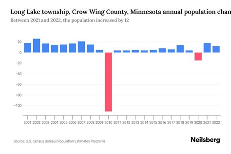 Long Lake township, Crow Wing County, Minnesota Population by Year ...