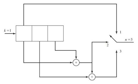 Image result for State Diagram On Convolutional Code