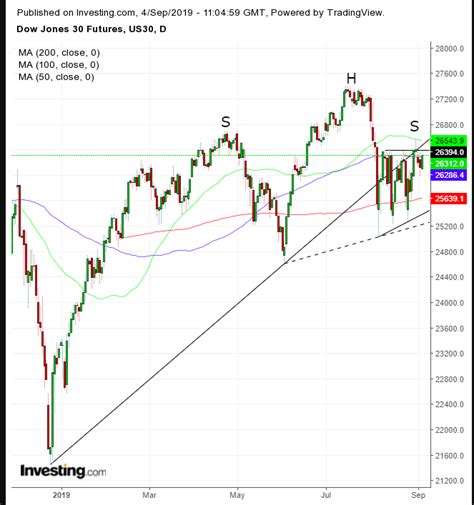 Chart Of The Day: Dow Risk-On Rally Premature As Selloff Looks Likely ...