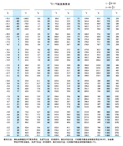 华氏度和摄氏度对照图-千图网