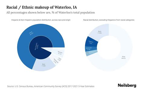 Waterloo, IA Population by Race & Ethnicity - 2023 | Neilsberg