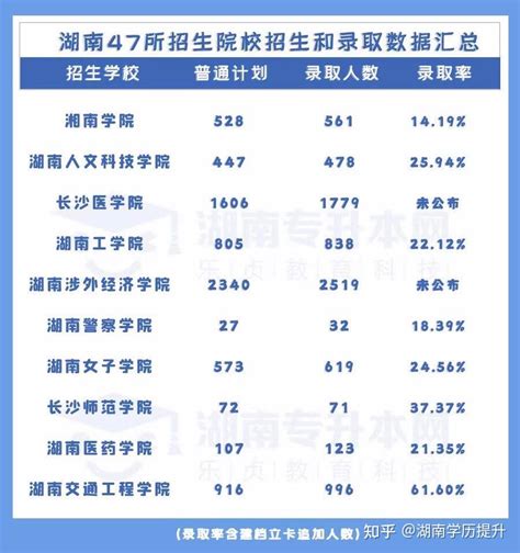 2022年湖南“专升本”47所招生院校招生和录取数据汇总 - 知乎