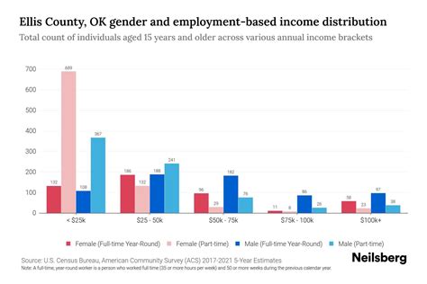 Ellis County, OK Income By Gender - 2025 Update | Neilsberg